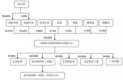 3C涂料名企松井新材擬科創(chuàng)板上市,可與PPG、阿克蘇等巨頭競爭